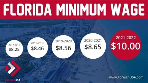 minimum wage in florida 2022